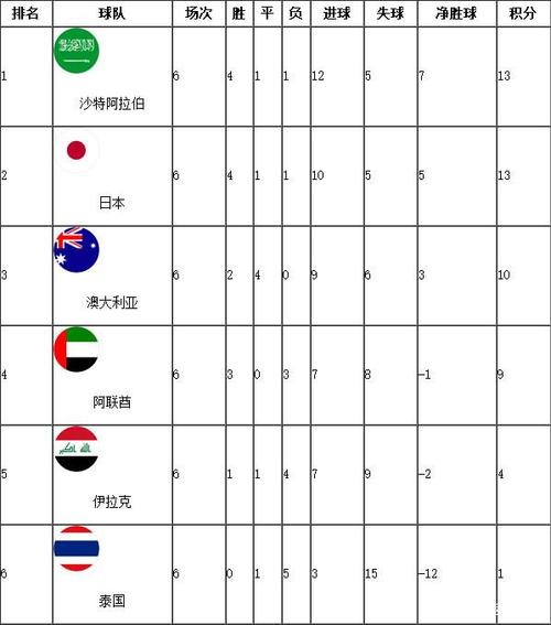 世界杯预选赛积分表