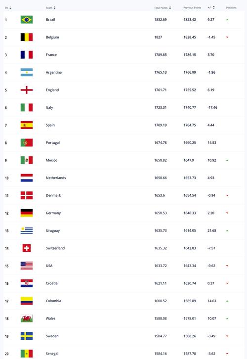 足球队排名全世界