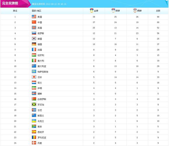 2012伦敦奥运会奖牌数排行
